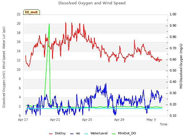 Explore the graph:Dissolved Oxygen and Wind Speed in a new window