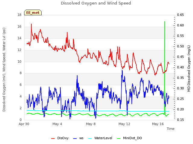 Explore the graph:Dissolved Oxygen and Wind Speed in a new window