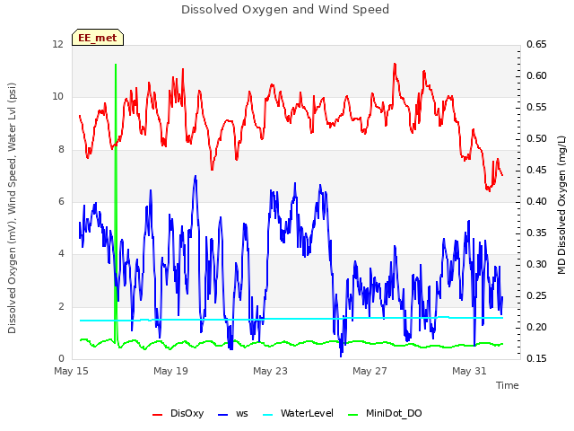 Explore the graph:Dissolved Oxygen and Wind Speed in a new window