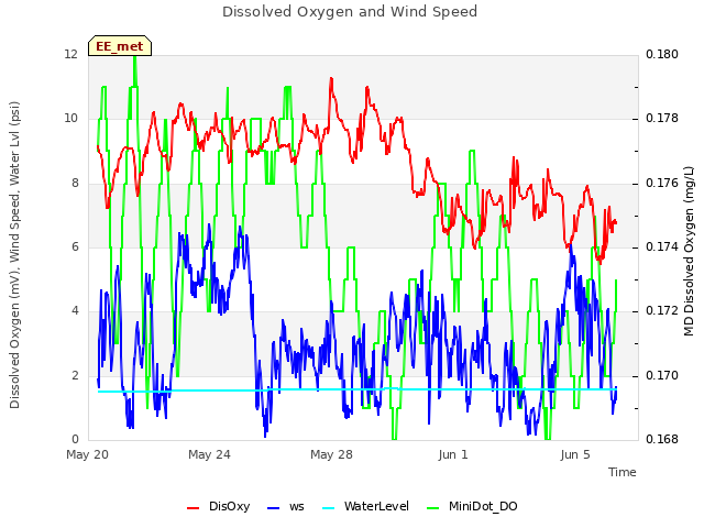 Explore the graph:Dissolved Oxygen and Wind Speed in a new window