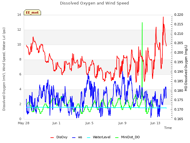 Explore the graph:Dissolved Oxygen and Wind Speed in a new window