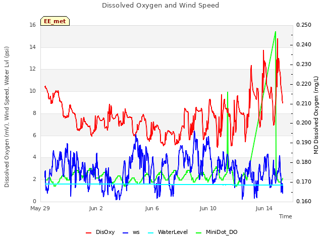 Explore the graph:Dissolved Oxygen and Wind Speed in a new window