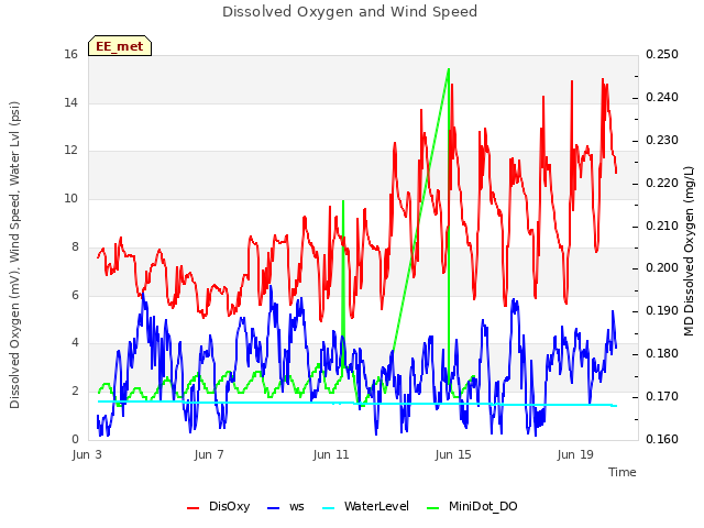 Explore the graph:Dissolved Oxygen and Wind Speed in a new window