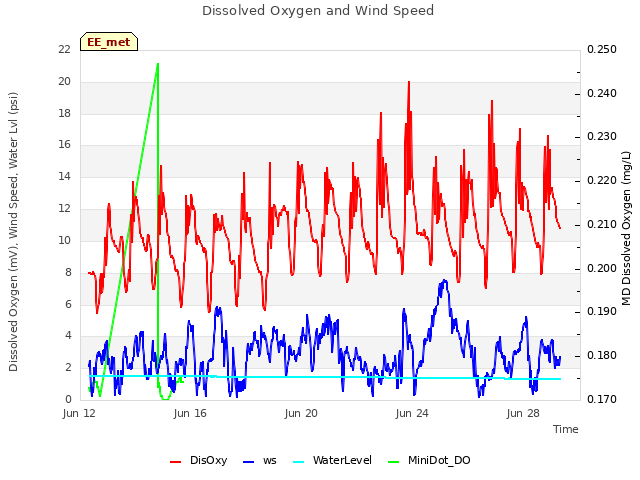 Explore the graph:Dissolved Oxygen and Wind Speed in a new window