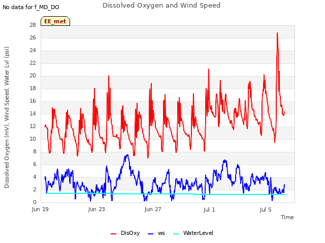 Explore the graph:Dissolved Oxygen and Wind Speed in a new window