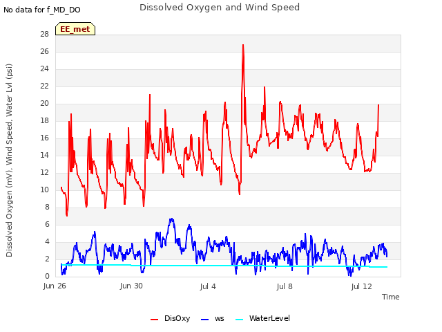 Explore the graph:Dissolved Oxygen and Wind Speed in a new window