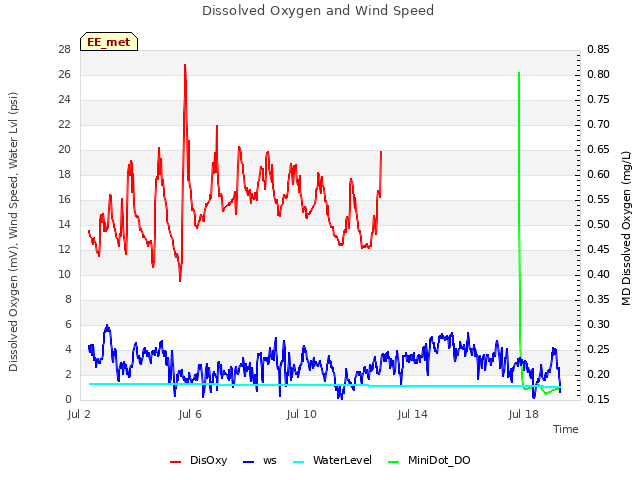 Explore the graph:Dissolved Oxygen and Wind Speed in a new window