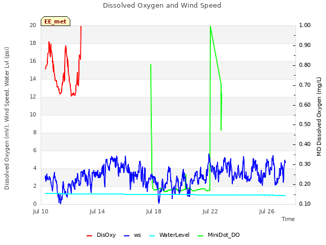 Explore the graph:Dissolved Oxygen and Wind Speed in a new window