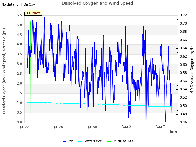 Explore the graph:Dissolved Oxygen and Wind Speed in a new window