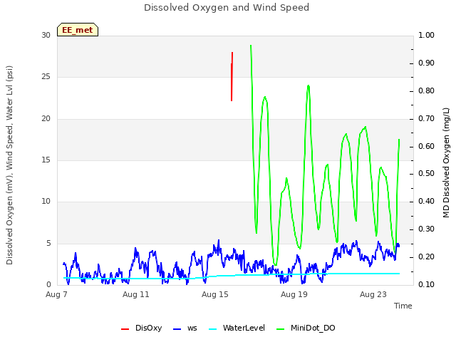 Explore the graph:Dissolved Oxygen and Wind Speed in a new window