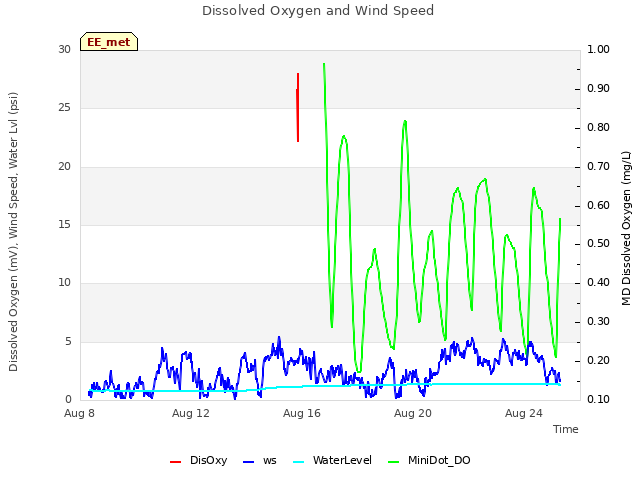 Explore the graph:Dissolved Oxygen and Wind Speed in a new window