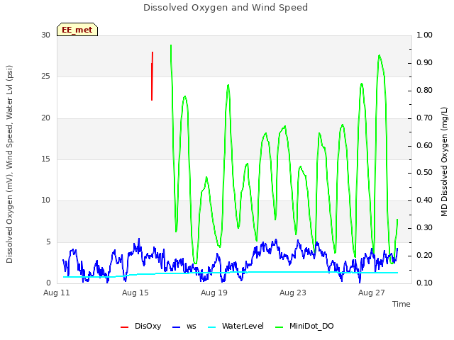 Explore the graph:Dissolved Oxygen and Wind Speed in a new window