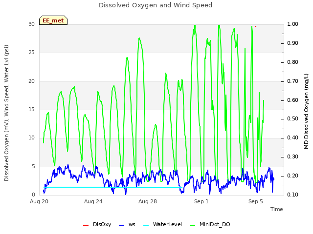 Explore the graph:Dissolved Oxygen and Wind Speed in a new window