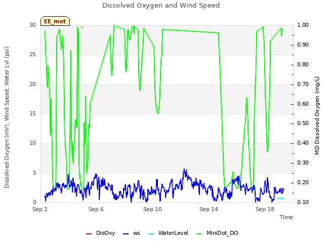 Explore the graph:Dissolved Oxygen and Wind Speed in a new window