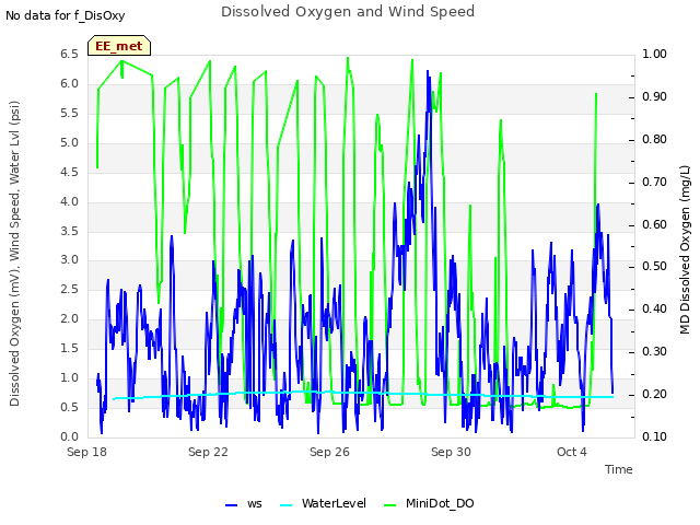 Explore the graph:Dissolved Oxygen and Wind Speed in a new window