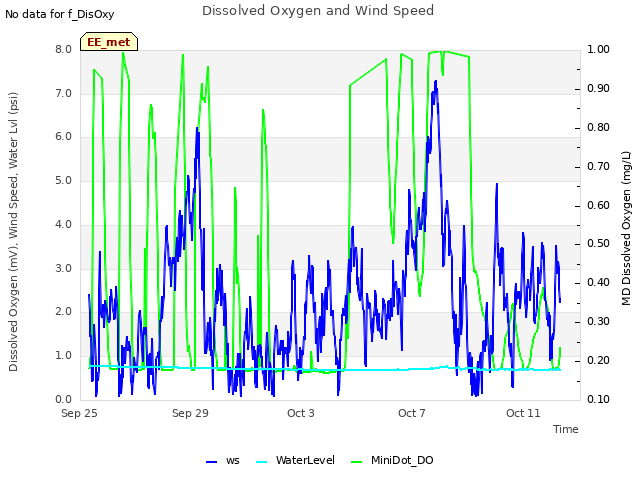 Explore the graph:Dissolved Oxygen and Wind Speed in a new window