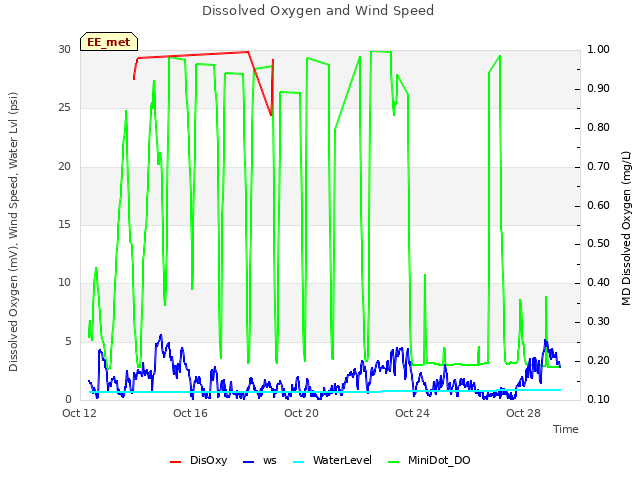 Explore the graph:Dissolved Oxygen and Wind Speed in a new window