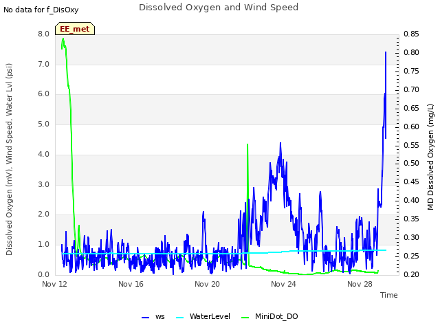 Explore the graph:Dissolved Oxygen and Wind Speed in a new window