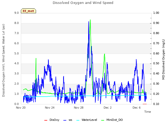 Explore the graph:Dissolved Oxygen and Wind Speed in a new window