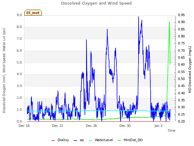 Explore the graph:Dissolved Oxygen and Wind Speed in a new window