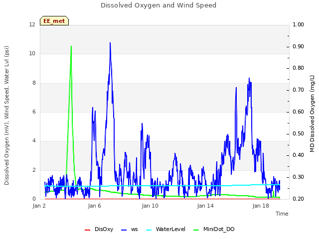 Explore the graph:Dissolved Oxygen and Wind Speed in a new window