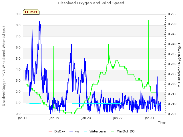 Explore the graph:Dissolved Oxygen and Wind Speed in a new window