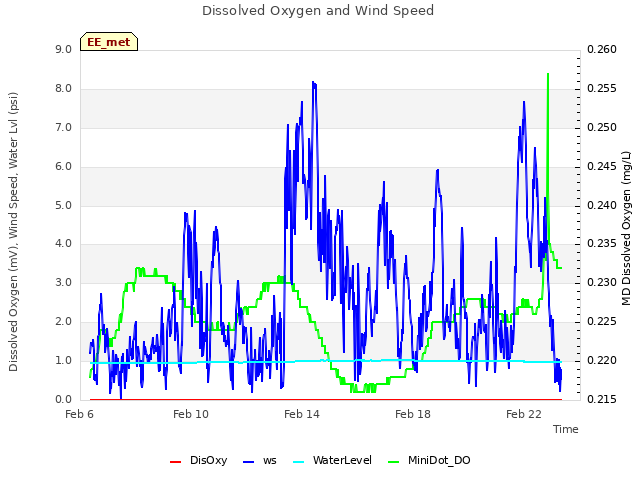 Explore the graph:Dissolved Oxygen and Wind Speed in a new window