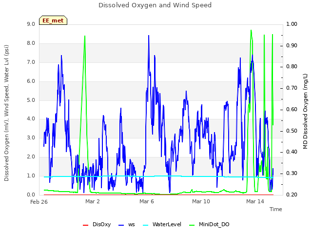 Explore the graph:Dissolved Oxygen and Wind Speed in a new window