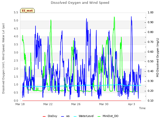 Explore the graph:Dissolved Oxygen and Wind Speed in a new window