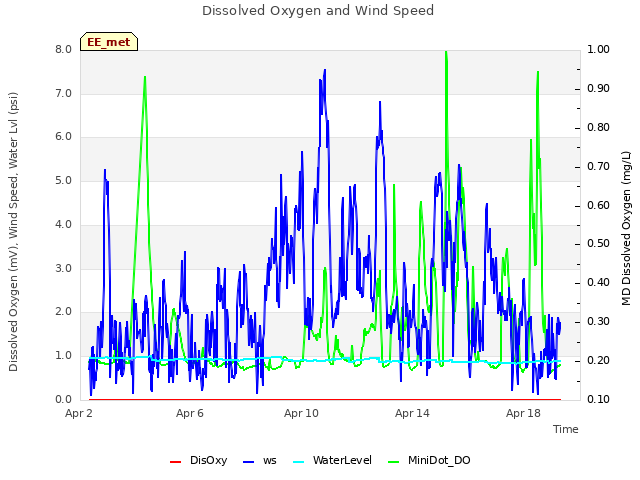 Explore the graph:Dissolved Oxygen and Wind Speed in a new window