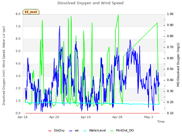 Explore the graph:Dissolved Oxygen and Wind Speed in a new window