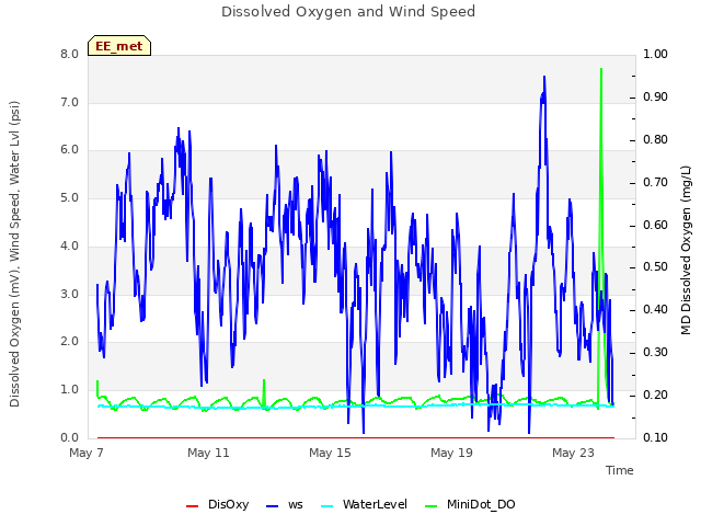 Explore the graph:Dissolved Oxygen and Wind Speed in a new window