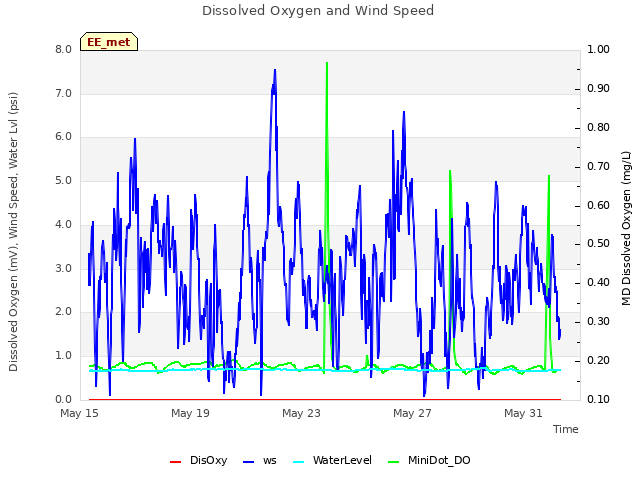 Explore the graph:Dissolved Oxygen and Wind Speed in a new window