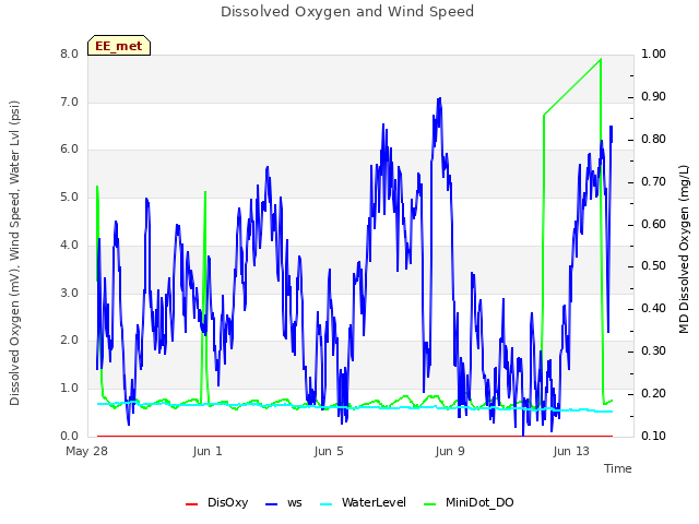 Explore the graph:Dissolved Oxygen and Wind Speed in a new window