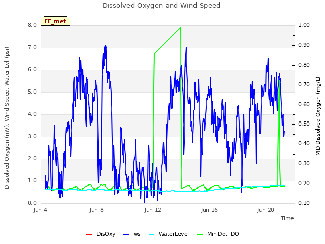 Explore the graph:Dissolved Oxygen and Wind Speed in a new window