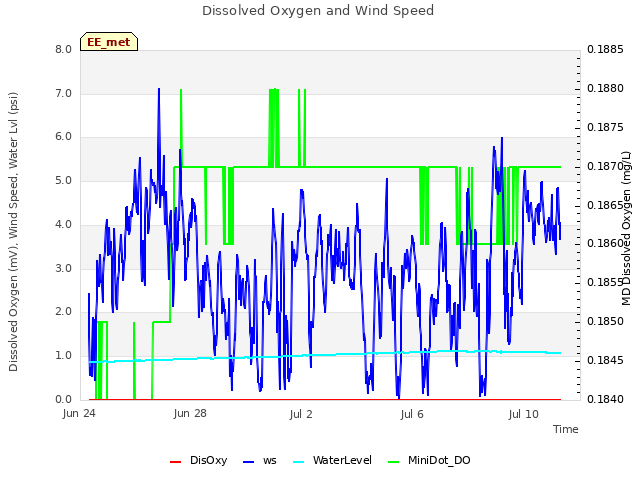 Explore the graph:Dissolved Oxygen and Wind Speed in a new window