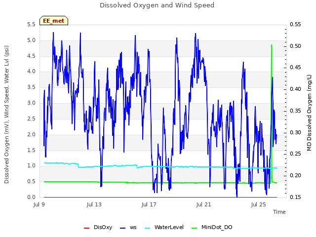 Explore the graph:Dissolved Oxygen and Wind Speed in a new window