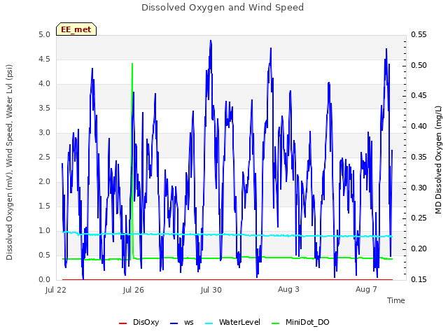 Explore the graph:Dissolved Oxygen and Wind Speed in a new window