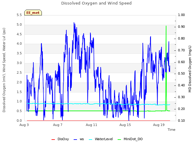 Explore the graph:Dissolved Oxygen and Wind Speed in a new window