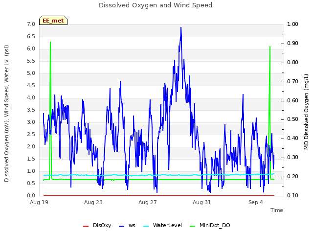 Explore the graph:Dissolved Oxygen and Wind Speed in a new window