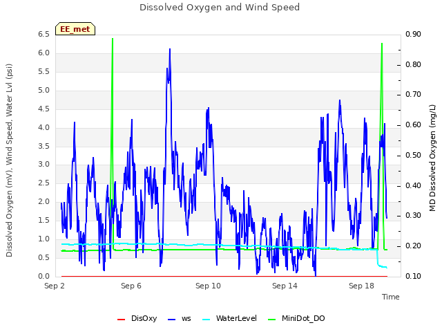 Explore the graph:Dissolved Oxygen and Wind Speed in a new window