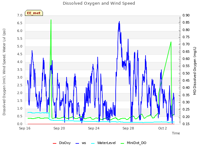 Explore the graph:Dissolved Oxygen and Wind Speed in a new window