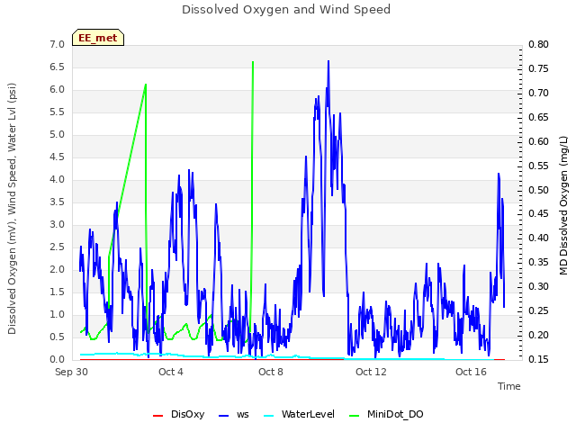 Explore the graph:Dissolved Oxygen and Wind Speed in a new window