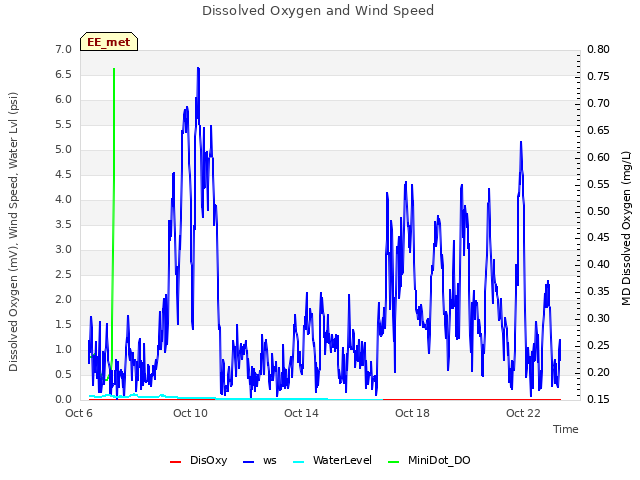 Explore the graph:Dissolved Oxygen and Wind Speed in a new window