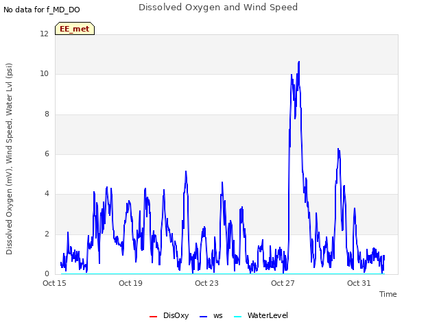 Explore the graph:Dissolved Oxygen and Wind Speed in a new window