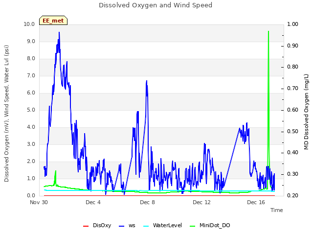 Explore the graph:Dissolved Oxygen and Wind Speed in a new window