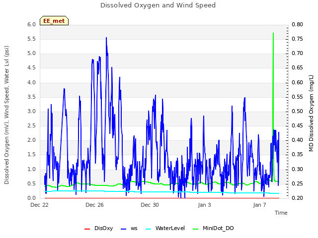 Explore the graph:Dissolved Oxygen and Wind Speed in a new window