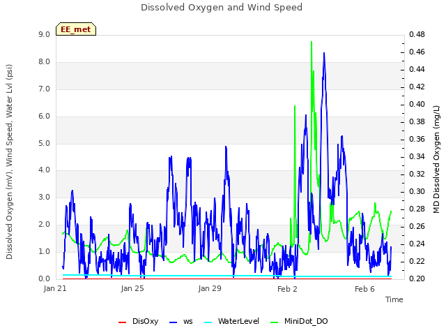 Explore the graph:Dissolved Oxygen and Wind Speed in a new window