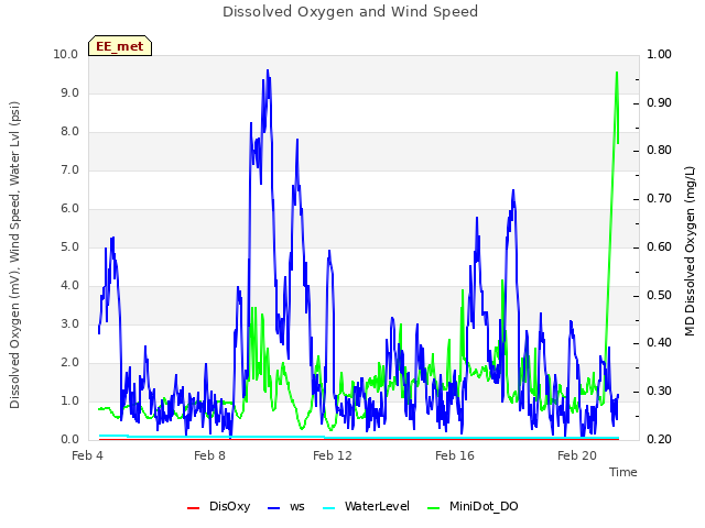 Explore the graph:Dissolved Oxygen and Wind Speed in a new window