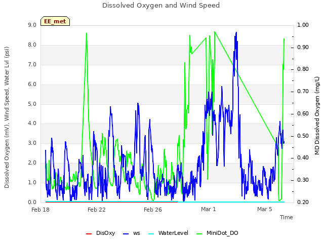 Explore the graph:Dissolved Oxygen and Wind Speed in a new window